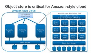 Object store is critical for Amazon-style cloud
          Amazon-Style Cloud
                                                      Amazon-Style Availability Zone
                  CloudPlatform
                  Mgmt. Server                           Software Defined Networks
                                                      (e.g., Security Groups, EIP, ELB,...)

                                                 Server      Server         Server        Server
                                                 Racks       Racks          Racks         Racks


                                                 Server      Server         Server        Server
Availability   Availability       Availability
                                                 Racks       Racks          Racks         Racks
  Zone           Zone               Zone

                                                 Server      Server         Server        Server
                                                 Racks       Racks          Racks         Racks


                 Object Storage                              Elastic Block Storage
 