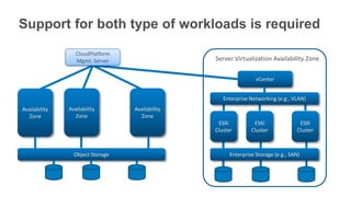 Support for both type of workloads is required

                  CloudPlatform
                  Mgmt. Server                   Server Virtualization Availability Zone

                                                                  vCenter


                                                    Enterprise Networking (e.g., VLAN)
Availability   Availability       Availability
  Zone           Zone               Zone
                                                  ESXi           ESXi               ESXi
                                                 Cluster        Cluster            Cluster



                 Object Storage                        Enterprise Storage (e.g., SAN)
 