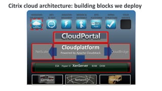 Citrix cloud architecture: building blocks we deploy
         WINDOWS     DEV         DISASTER     BRIDGE &          BYO       INFRA-      YOUR
        ON-DEMAND   & TEST       RECOVERY     GATEWAY        PLATFORM   STRUCTURE    SERVICE




                                 Cloudplatform
           NetScaler            Powered by Apache Cloudstack                CloudBridge



                             ESX Hyper-V    XenServer        KVM OVM
                                            VIRTUALIZATION




               Compute                       Network                       Storage
 