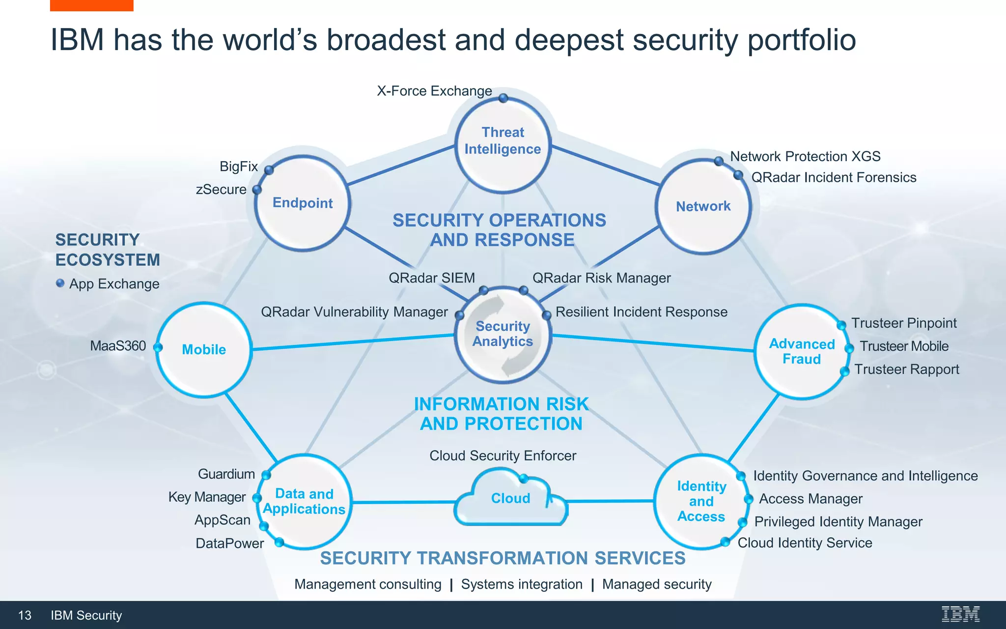 13 IBM Security
SECURITY
ECOSYSTEM
SECURITY TRANSFORMATION SERVICES
Management consulting | Systems integration | Managed security
Security
Analytics
Threat
Intelligence
Mobile
Cloud
IBM has the world’s broadest and deepest security portfolio
Mobile
INFORMATION RISK
AND PROTECTION
Cloud Security Enforcer
Trusteer Rapport
Trusteer Mobile
Privileged Identity Manager
Access Manager
Identity Governance and Intelligence
Key Manager
DataPower
AppScan
Guardium
Trusteer Pinpoint
Cloud
Cloud Identity Service
MaaS360
Security
Analytics
Threat
Intelligence
App Exchange
X-Force Exchange
zSecure
BigFix
QRadar Incident Forensics
Network Protection XGS
Security
Analytics
QRadar Vulnerability Manager
QRadar SIEM QRadar Risk Manager
Resilient Incident Response
SECURITY OPERATIONS
AND RESPONSE
 