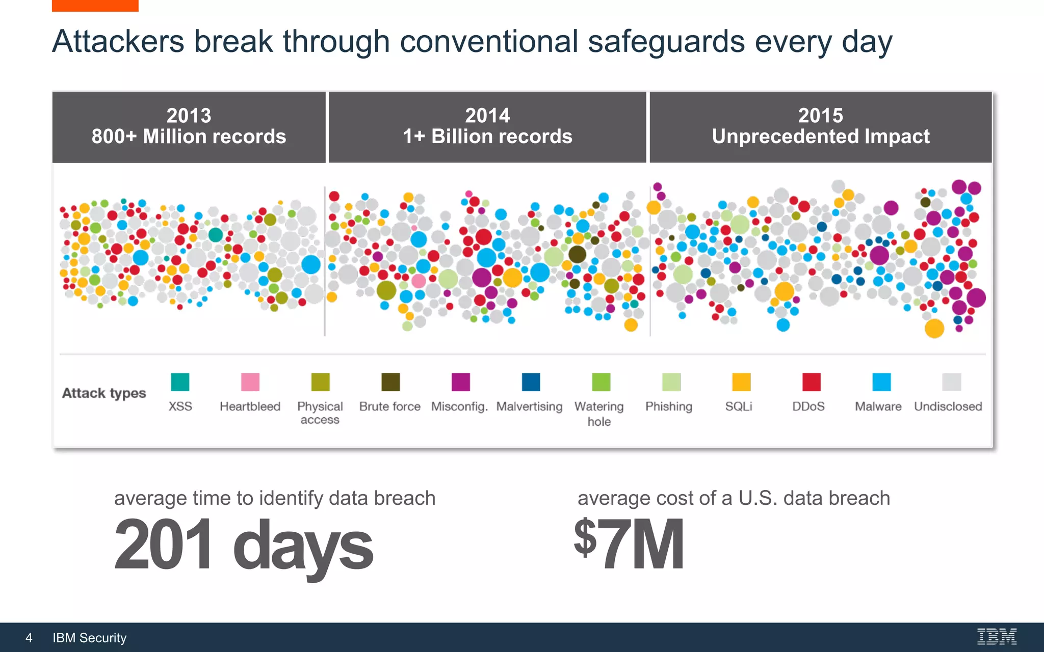 4 IBM Security
2013
800+ Million records
2014
1+ Billion records
2015
Unprecedented Impact
Attackers break through conventional safeguards every day
$7M
average cost of a U.S. data breachaverage time to identify data breach
201 days
 