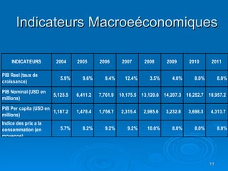 Indicateurs Macroeéconomiques 