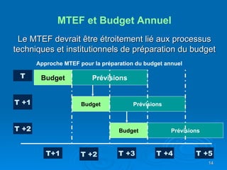   Approche MTEF pour la préparation du budget annuel Prévisions Budget Budget Prévisions Prévisions Budget T T +1 T +2 T+1 T +2 T +3 T +4 T +5 MTEF et Budget Annuel Le MTEF devrait être étroitement lié aux processus techniques et institutionnels de préparation du budget 