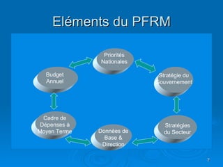 Eléments du PFRM Priorités Nationales Stratégie du Gouvernement Données de Base & Direction Cadre de Dépenses à Moyen Terme Budget Annuel Stratégies du Secteur  