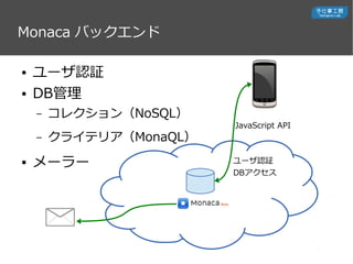 Monaca Хå
 `J^
 DB
C 쥯NoSQL
C 饤ƥꥢMonaQL
 ``
JavaScript API
`J^
DB
 