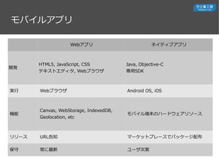 Х륢ץ
Webץ ͥƥ֥ץ
_k
HTML5, JavaScript, CSS
ƥȥǥ, Web֥饦
Java, Objective-C
SDK
g Web֥饦 Android OS, iOS
C
Canvas, WebStorage, IndexedDB,
Geolocation, etc
ХĩΥϩ`ɥ꥽`
` URL֪ ީ`åȥץ`ǥѥå`䲼
  `ε
 