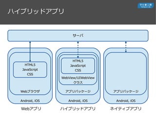 Android, iOSAndroid, iOS Android, iOSAndroid, iOS
ץѥå`ץѥå`
ϥ֥åɥץ
`Х`
WebWeb֥饦֥饦
WebView/UIWebViewWebView/UIWebView
饹饹
HTML5HTML5
JavaScriptJavaScript
CSSCSS
HTML5HTML5
JavaScriptJavaScript
CSSCSS
Android, iOSAndroid, iOS
ץѥå`ץѥå`
Webץ ϥ֥åɥץ ͥƥ֥ץ
 