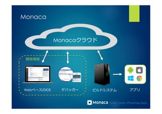 Monaca 
Monacaクラウド 
開発環境 
WebベースのIDEデバッガービルドシステム 
アプリ 
 