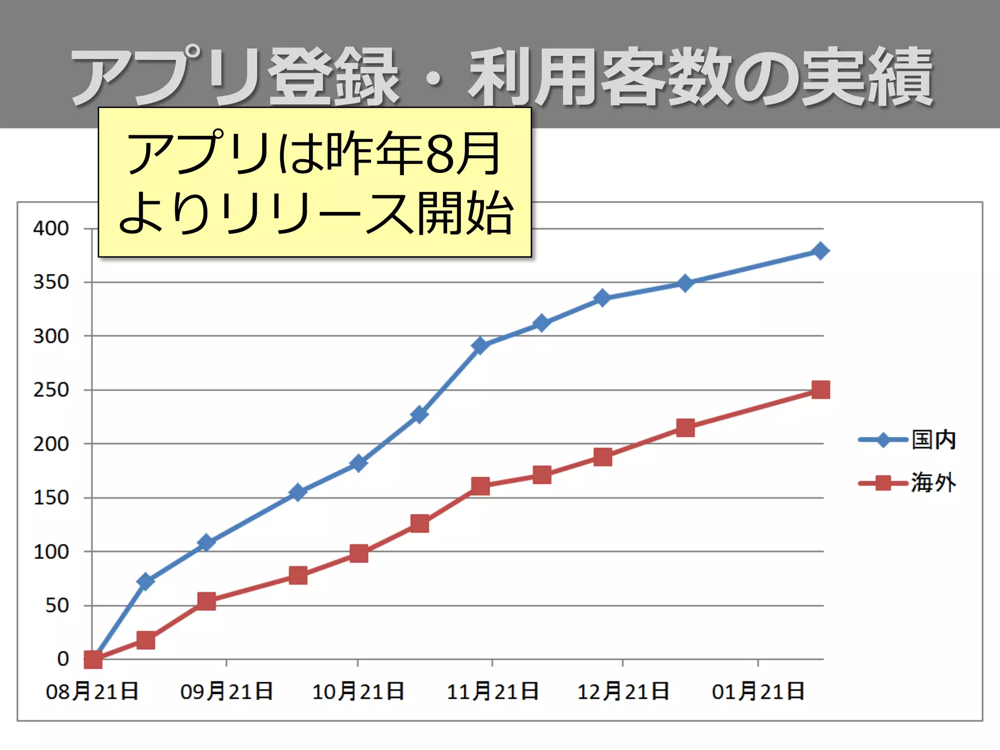 アプリ登録・利利⽤用客数の実績
アプリは昨年年8⽉月
よりリリース開始
 