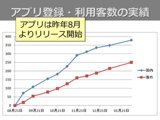 アプリ登録・利利⽤用客数の実績
アプリは昨年年8⽉月
よりリリース開始
 