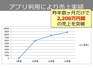 アプリ利利⽤用により売上実績
昨年年数ヶ⽉月だけで
2,200万円超
の売上を突破
 