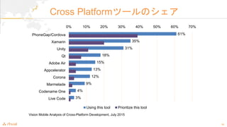 10
Cross Platformĩ`Υ
61%
35%
31%
18%
15%
13%
12%
9%
4%
3%
0% 10% 20% 30% 40% 50% 60% 70%
PhoneGap/Cordova
Xamarin
Unity
Qt
Adobe Air
Appcelerator
Corona
Marmelade
Codename One
Live Code
Using this tool Prioritize this tool
Vision Mobile Analysis of Cross-Platform Development, July 2015
 