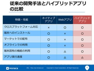 6URL : http://ja.monaca.io/ Copyright © Asial Corporation. All Right Reserved.
従来の開発⼿法とハイブリッドアプリ
の⽐較
特徴・性能
ネイティブ
アプリ
Webアプリ
ハイブリッド
アプリ
クロスプラットフォーム対応 × ○ ○
端末へのインストール ○ × ○
マーケットでの配布 ○ × ○
オフラインでの利⽤ ○ × ○
端末固有の機能の利⽤ ○ △ ○
アプリ実⾏速度 ○ △ △
 