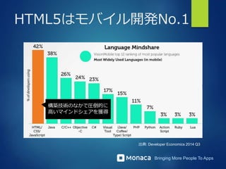 Bringing More People To Apps
HTML5はモバイル開発No.1
出典: Developer Economics 2014 Q3
構築技術のなかで圧倒的に
高いマインドシェアを獲得
 