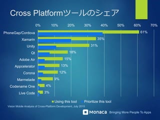 Bringing More People To Apps
Cross Platformツールのシェア
61%
35%
31%
18%
15%
13%
12%
9%
4%
3%
0% 10% 20% 30% 40% 50% 60% 70%
PhoneGap/Cordova
Xamarin
Unity
Qt
Adobe Air
Appcelerator
Corona
Marmelade
Codename One
Live Code
Using this tool Prioritize this tool
Vision Mobile Analysis of Cross-Platform Development, July 2015
 