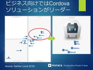 Bringing More People To Apps
ビジネス向けではCordova
ソリューションがリーダー
Source: Gartner (June 2016)
 