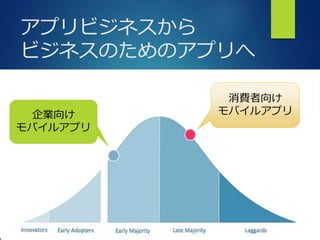 Bringing More People To Apps
アプリビジネスから
ビジネスのためのアプリへ
企業向け
モバイルアプリ
消費者向け
モバイルアプリ
 