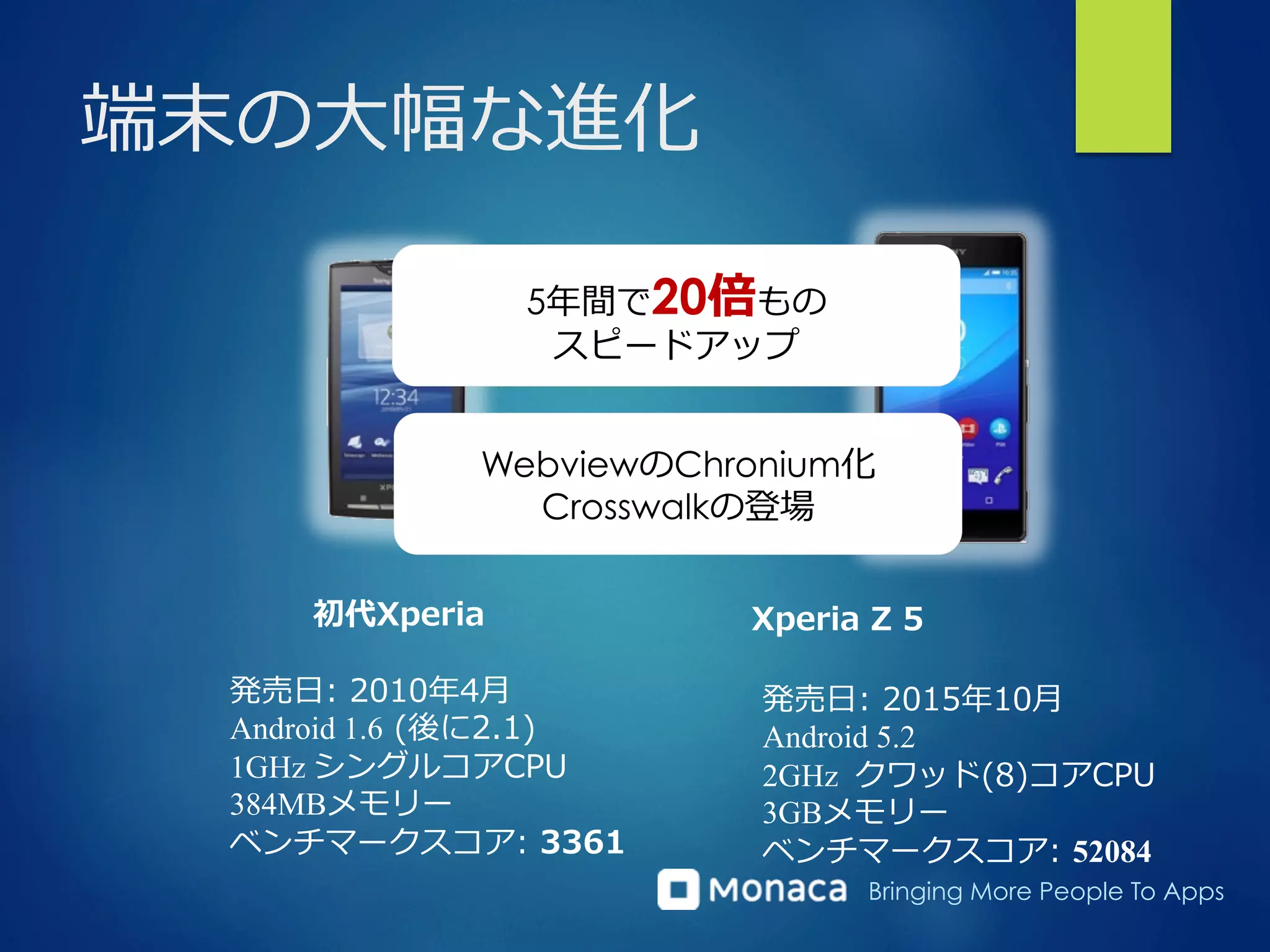Bringing More People To Apps
端末の⼤大幅な進化
初代Xperia Xperia  Z  5
発売⽇日:  2010年年4⽉月
Android 1.6  (後に2.1)
1GHz シングルコアCPU
384MBメモリー
ベンチマークスコア:  3361
発売⽇日:  2015年年10⽉月
Android 5.2
2GHz クワッド(8)コアCPU
3GBメモリー
ベンチマークスコア:  52084
5年年間で20倍もの
スピードアップ
WebviewのChronium化
Crosswalkの登場
 