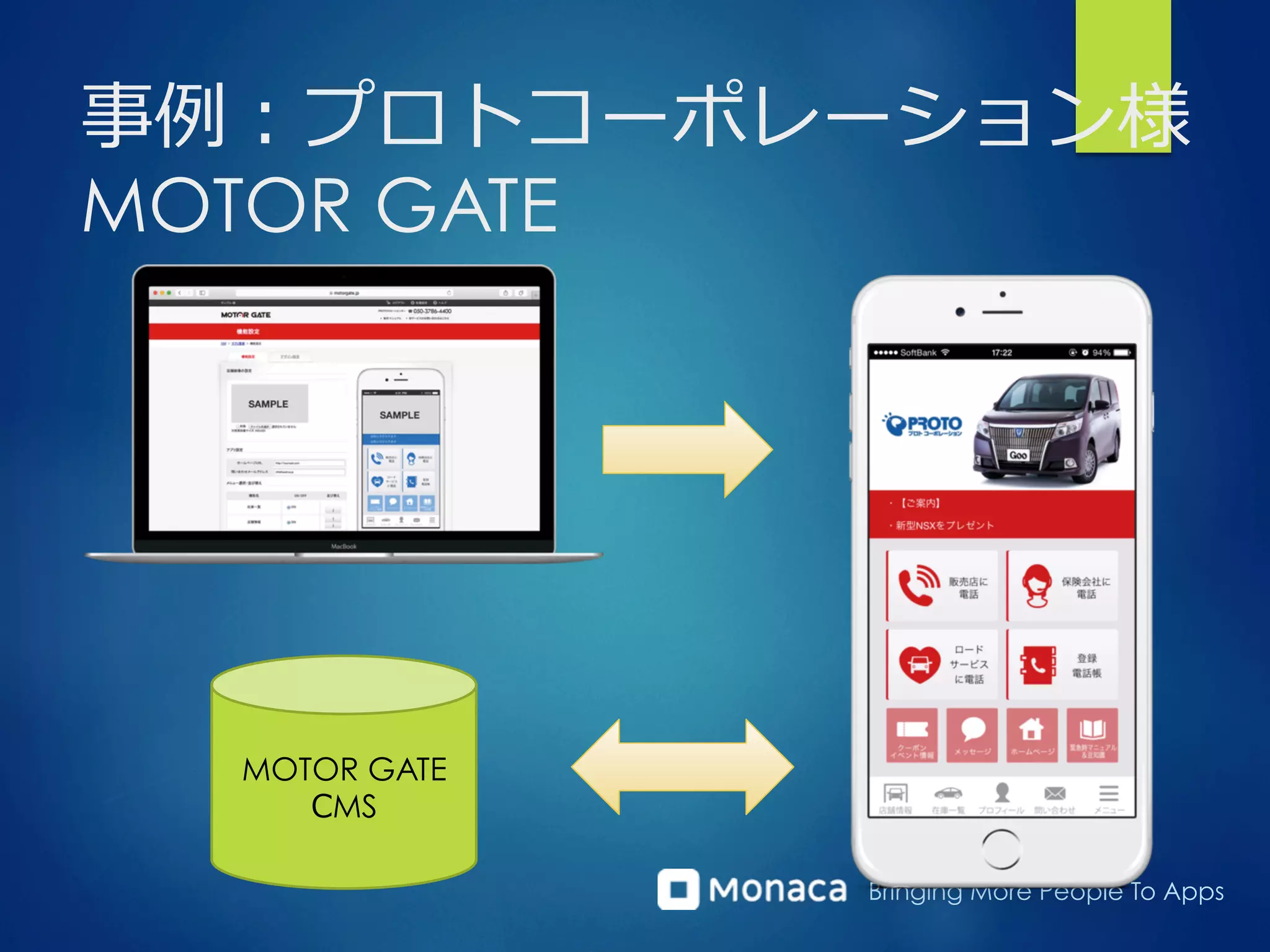 Bringing More People To Apps
事例例：プロトコーポレーション様
MOTOR GATE
MOTOR GATE
CMS
 
