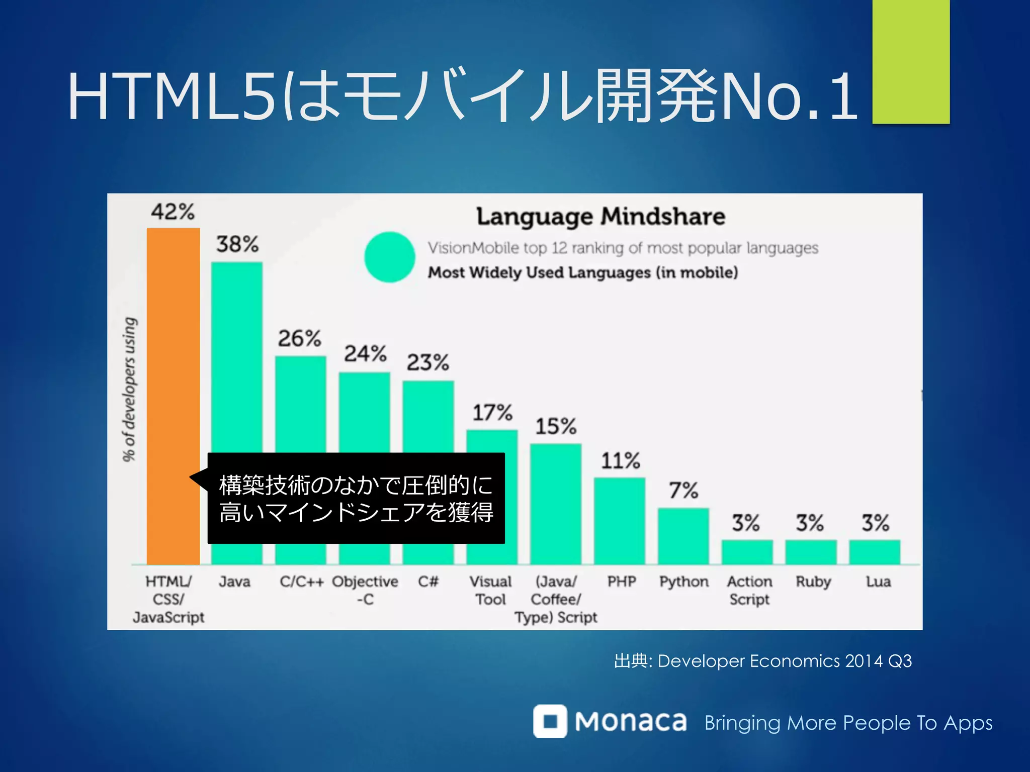 Bringing More People To Apps
HTML5はモバイル開発No.1
出典: Developer Economics 2014 Q3
構築技術のなかで圧倒的に
⾼高いマインドシェアを獲得
 