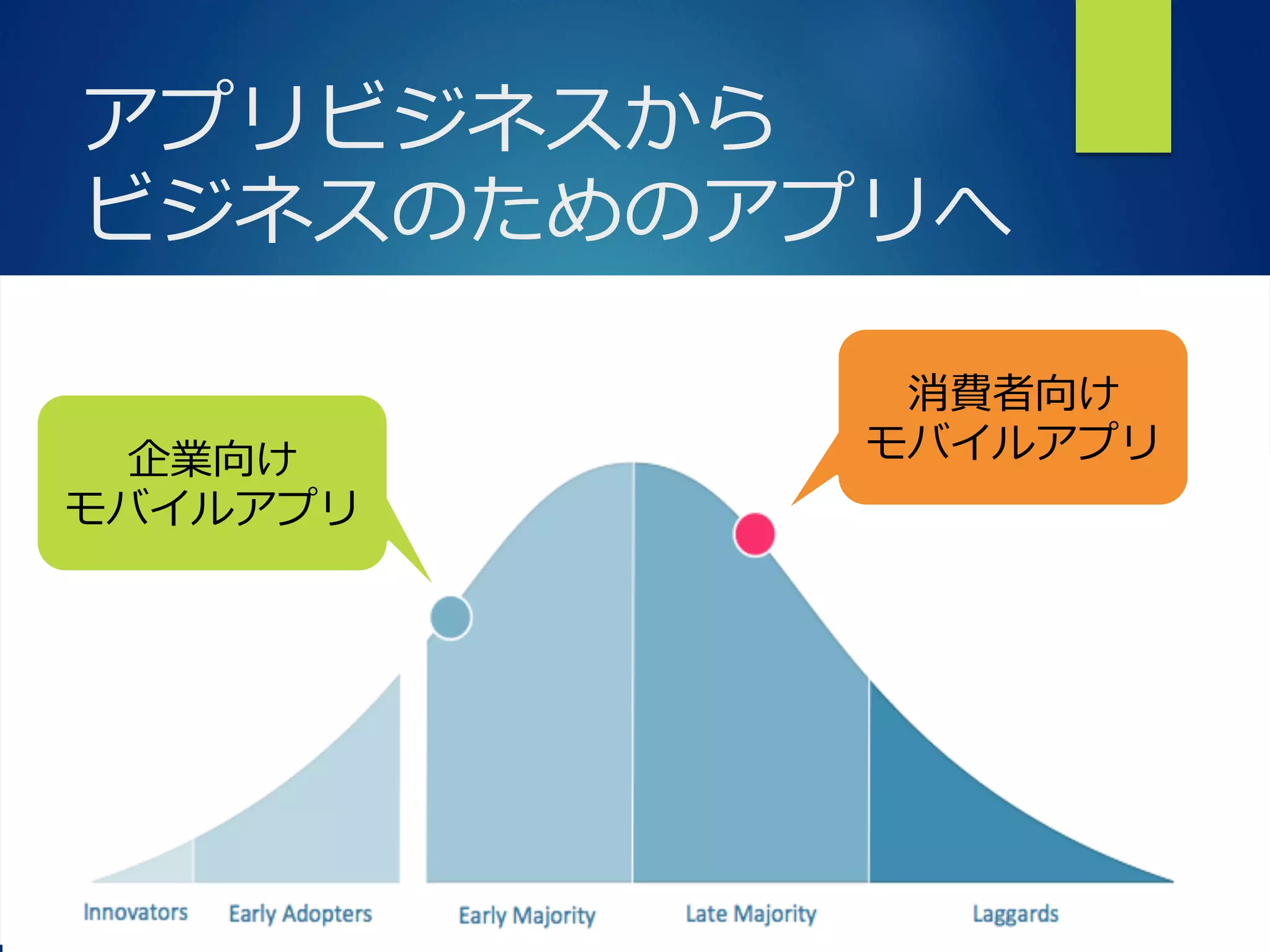 Bringing More People To Apps
アプリビジネスから
ビジネスのためのアプリへ
企業向け
モバイルアプリ
消費者向け
モバイルアプリ
 
