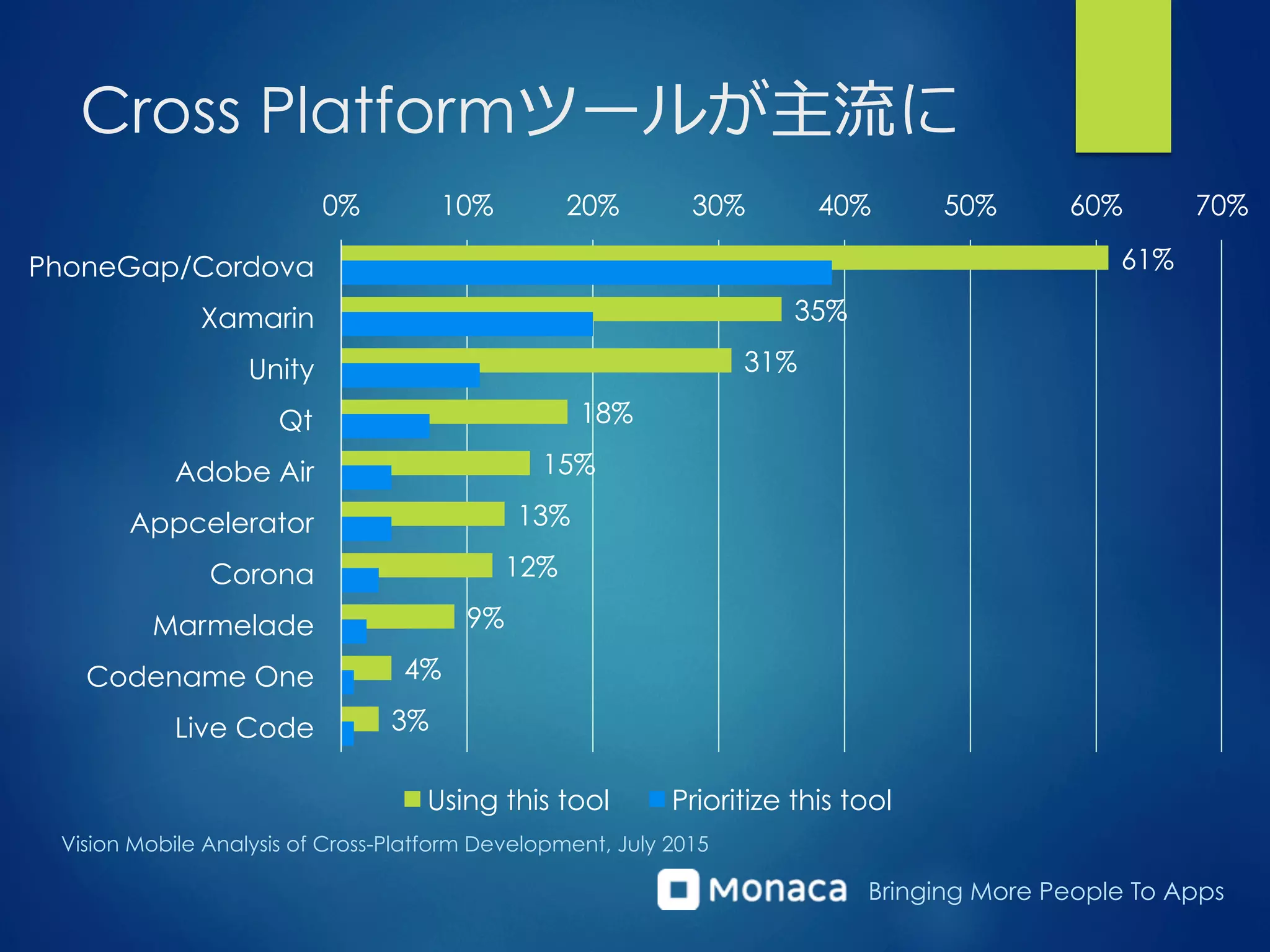 Bringing More People To Apps
Cross Platformツールが主流流に
61%
35%
31%
18%
15%
13%
12%
9%
4%
3%
0% 10% 20% 30% 40% 50% 60% 70%
PhoneGap/Cordova
Xamarin
Unity
Qt
Adobe Air
Appcelerator
Corona
Marmelade
Codename One
Live Code
Using this tool Prioritize this tool
Vision Mobile Analysis of Cross-Platform Development, July 2015
 