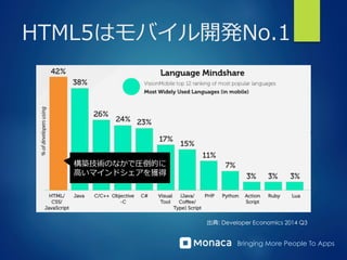 Bringing More People To Apps
HTML5はモバイル開発No.1
出典: Developer Economics 2014 Q3
構築技術のなかで圧倒的に
⾼高いマインドシェアを獲得
 