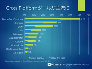 Bringing More People To Apps
Cross Platformツールが主流流に
61%
35%
31%
18%
15%
13%
12%
9%
4%
3%
0% 10% 20% 30% 40% 50% 60% 70%
PhoneGap/Cordova
Xamarin
Unity
Qt
Adobe Air
Appcelerator
Corona
Marmelade
Codename One
Live Code
Using this tool Prioritize this tool
Vision Mobile Analysis of Cross-Platform Development, July 2015
 