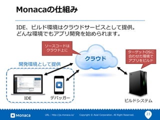 23URL : http://ja.monaca.io/ Copyright © Asial Corporation. All Right Reserved.
Monacaの仕組み
IDE デバッガー
ビルドシステム
クラウド
ターゲットOSに
合わせた環境で
アプリをビルド
開発環境として提供
IDE、ビルド環境はクラウドサービスとして提供。
どんな環境でもアプリ開発を始められます。
ソースコードは
クラウド上に
 
