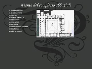 Pianta del complesso abbaziale 1a- CHIESA-ESTERNO 1b- CHIESA-INTERNO 2- CHIOSTRO 3- SALA DEL CAPITOLO  4- REFETTORIO 5- SCRIPTORIUM 6- CELLARIUM 7- DORMITORIO DEI CONVERSI 8- LOCUTORIUM 9- CALEFACTORIUM 