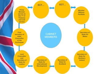 Prime
Minister
serves as
the 1st of
Treasury
and civil
service
CABINET
MEMBERS
First
secretary of
state,
Chancellor
of the
Exchequer
Lord
Chancellor
and
Secretary of
State for
Justice
Secretary of
State for
International
Development
Secretary of
State for
Scotland
Secretary of
State for
Northern
Ireland
Secretary of
State for
Wales
Minister
Without
Portfolio
ECT…ECT…
 