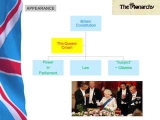 Britain
Constitution
Power
In
Parliament
Law
“Subject”
~ Citizens
The Queen/
Crown
APPEARANCE
 