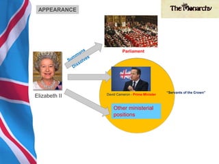 David Cameron - Prime Minister
Other ministerial
positions
Elizabeth II
Parliament
“Servants of the Crown”
APPEARANCE
 