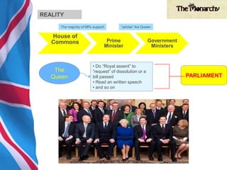 REALITY
House of
Commons Prime
Minister
Government
Ministers
PARLIAMENT
The
Queen
• Do “Royal assent” to
“request” of dissolution or a
bill passed
• Read an written speech
• and so on
The majority of MPs support “advise” the Queen
 
