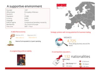 Founded 1297
Official Name Principality of Monaco
Size (km²) 2
Population 37,000
Currency EURO
Language French
Political regime Constitutional hereditary monarchy
Membership UN, Council of Europe
Time zone GMT + 1hour
A cosmopolitan population...
132 nationalities
A Longstanding political stability
Strategic position with strong potential for business trading.
4,725
Firms doing business around the
world
MONACO
Revenue 2012
A debt-free economy
Reserve fund equivalent to 4 years’ spending
Dépenses 2012
896 million € 900 million €
A supportive environment
MAIN ONES
25% Monegasque23% French
16% Italian
6.5% British
3% Belgian
2.5% Swiss
 