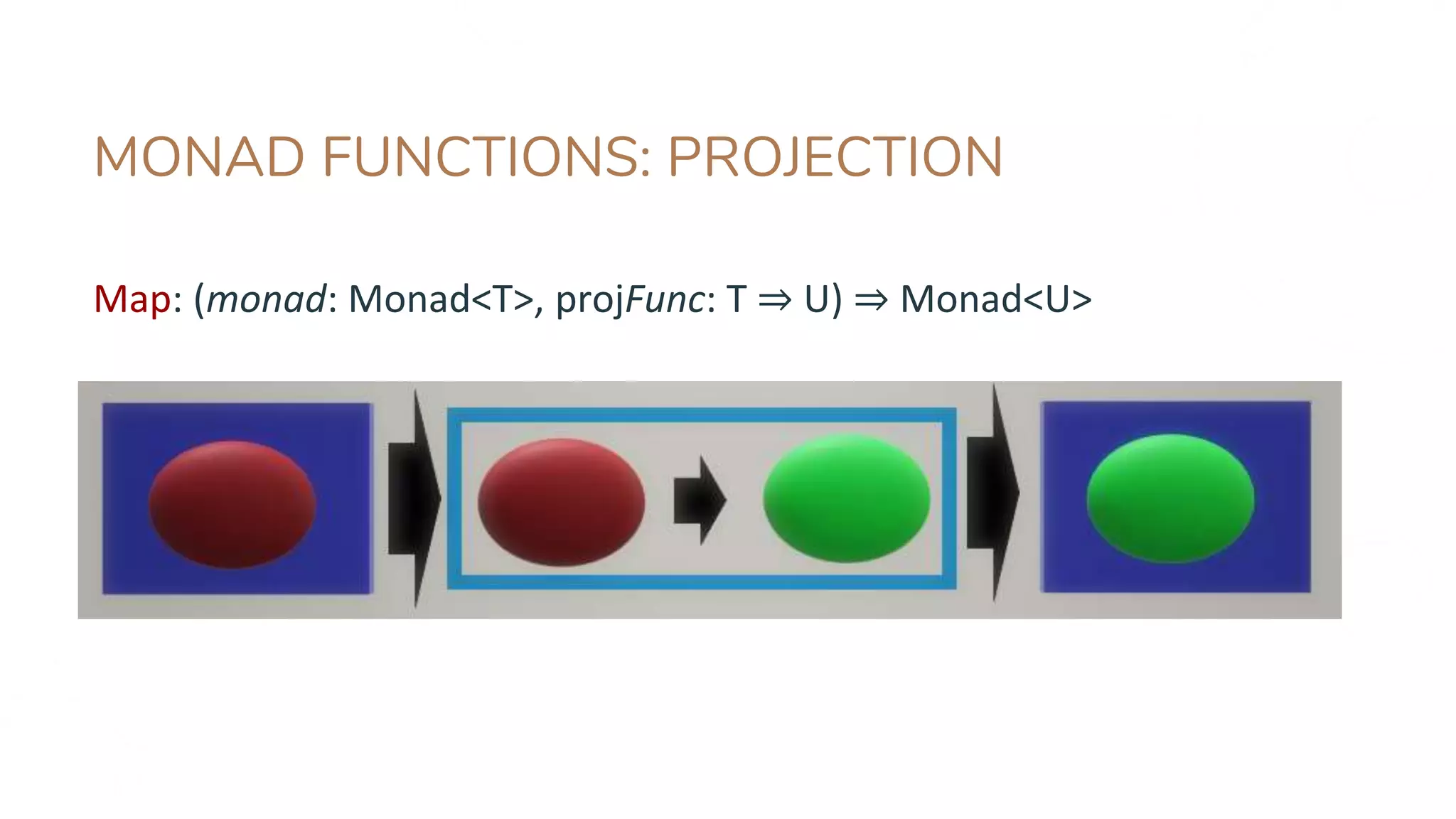 MONAD FUNCTIONS: PROJECTION
Map: (monad: Monad<T>, projFunc: T ⇒ U) ⇒ Monad<U>
 