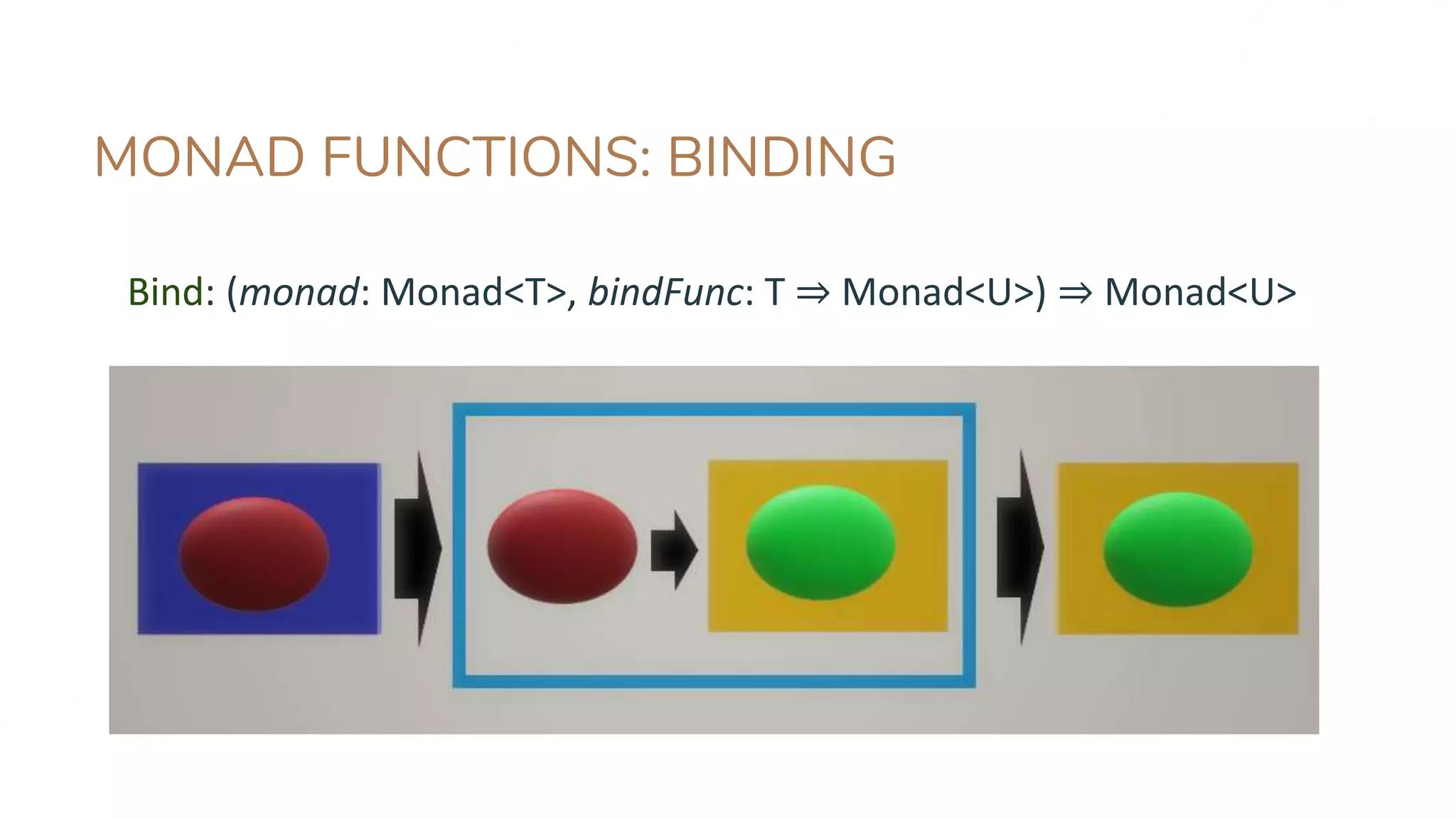 MONAD FUNCTIONS: BINDING
Bind: (monad: Monad<T>, bindFunc: T ⇒ Monad<U>) ⇒ Monad<U>
 