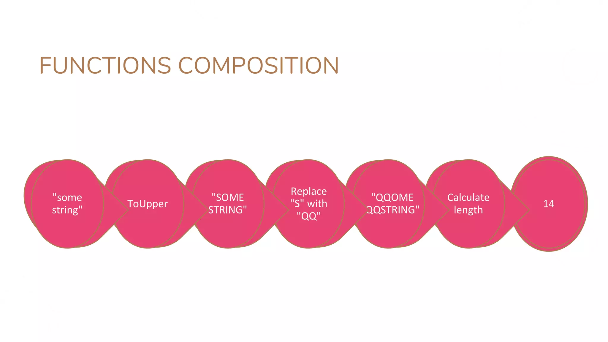 FUNCTIONS COMPOSITION
14
Calculate
length
"QQOME
QQSTRING"
Replace
"S" with
"QQ"
"SOME
STRING"
ToUpper
"some
string"
 