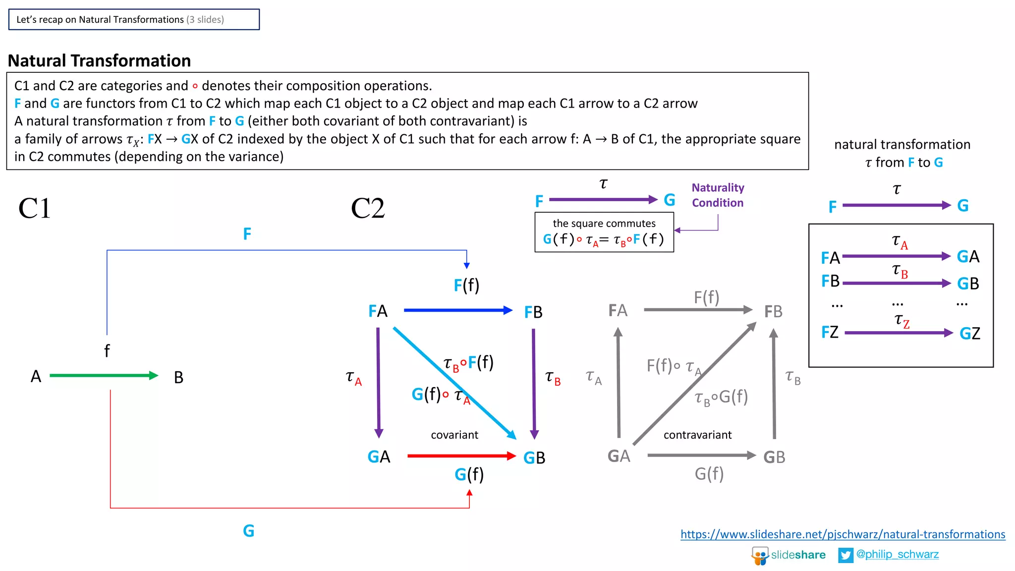 A B
f
FA FB
F(f)
GA GB
G(f)
F
G
C1
C1 and C2 are categories and ∘	denotes their composition operations.
F and G are functors from C1 to C2 which map each C1 object to a C2 object and map each C1 arrow to a C2 arrow
A natural transformation 𝜏	from F to G (either both covariant of both contravariant) is
a family of arrows 𝜏 𝑋: FX →	GX of C2 indexed by the object X of C1 such that for each arrow f: A →	B of C1, the appropriate square
in C2 commutes (depending on the variance)
Natural	Transformation
𝜏A 𝜏B
G(f)∘ 𝜏A
𝜏B∘F(f)
C2
𝜏
F G
natural	transformation	
𝜏	from	F to	G
𝜏A
FA GA
GB
𝜏B
GZ
𝜏Z
…… …
FA FB
F(f)
GA GB
G(f)
𝜏A 𝜏B
F(f)∘ 𝜏A
𝜏B∘G(f)
FB
FZ
covariant contravariant
the	square	commutes
G(f)∘ 𝜏A= 𝜏B∘F(f)
𝜏
F G
Naturality	
Condition
Let’s	recap	on	Natural	Transformations	(3	slides)
https://www.slideshare.net/pjschwarz/natural-transformations
@philip_schwarz
 