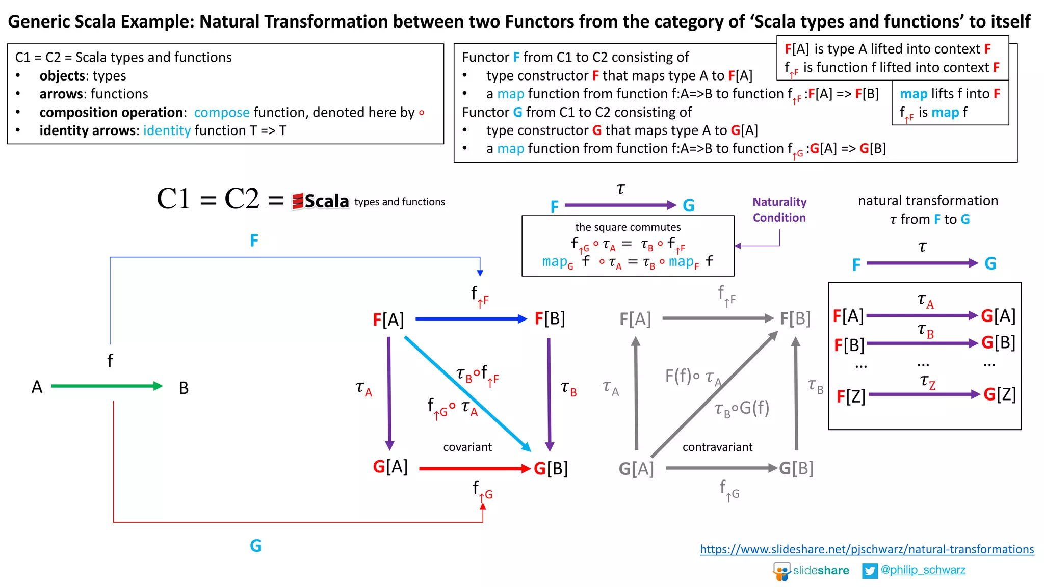 A B
f
F[A]
f↑F
f↑G
𝜏A 𝜏B
f↑G∘ 𝜏A
𝜏B∘f↑F
𝜏
F G
natural	transformation	
𝜏	from	F to	G
𝜏A
F[A] G[A]
F[B]
𝜏B
F[Z]
𝜏Z
…… …
F[A] F[B]
f↑F
G[A] G[B]
f↑G
𝜏A 𝜏B
F[B]
G[A] G[B]
G[B]
G[Z]
F(f)∘ 𝜏A
𝜏B∘G(f)
F
G
C1	=	C2	=	Scala	types	and	functions
• objects:	types
• arrows:	functions
• composition	operation:		compose function,	denoted	here	by	∘
• identity	arrows:	identity	function	T	=>	T
Functor F from	C1	to	C2	consisting	of	
• type	constructor	F that	maps	type	A	to	F[A]	
• a	map function	from	function	f:A=>B	to	function	f↑F	:F[A]	=>	F[B]	
Functor G from	C1	to	C2	consisting	of	
• type	constructor	G that	maps	type	A	to	G[A]	
• a	map function	from	function	f:A=>B	to	function	f↑G	:G[A]	=>	G[B]	
F[A] is	type	A	lifted	into	context	F
f↑F		is	function	f	lifted	into	context	F
Generic	Scala	Example:	Natural	Transformation	between	two	Functors	from	the	category	of	‘Scala	types	and	functions’	to	itself
the	square	commutes
f↑G	∘ 𝜏A = 𝜏B ∘	f↑F
mapG f ∘ 𝜏A = 𝜏B ∘ mapF f
𝜏
F G
covariant contravariant
map lifts	f	into	F
f↑F		is	map f
C1 = C2 = types	and	functions Naturality	
Condition
https://www.slideshare.net/pjschwarz/natural-transformations
@philip_schwarz
 