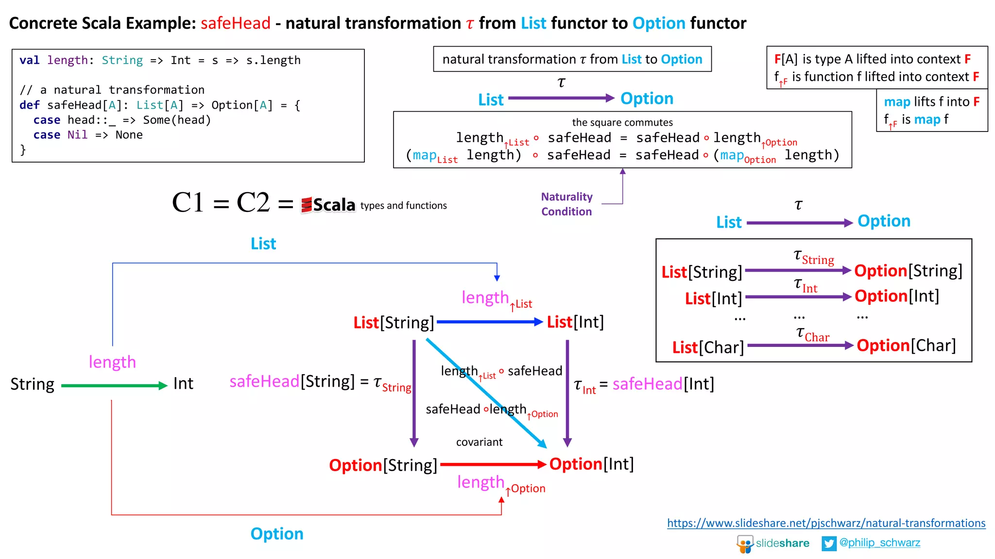 String
length
List[String] List[Int]
length↑List
Option[String] Option[Int]
Concrete	Scala	Example:	safeHead - natural	transformation	𝜏	from	List functor	to	Option functor
safeHead[String] =	𝜏StringInt
length↑Option
𝜏Int	=	safeHead[Int]
safeHead ∘length↑Option
Option
𝜏
List Option
natural	transformation	𝜏	from	List to	Option
𝜏String
List[String] Option[String]
List[Int]
𝜏Int
List[Char]
𝜏Char
…… …
Option[Int]
Option[Char]
length↑List	∘	safeHead
covariant
val length: String => Int = s => s.length
// a natural transformation
def safeHead[A]: List[A] => Option[A] = {
case head::_ => Some(head)
case Nil => None
}
the	square	commutes
length↑List	∘ safeHead = safeHead	∘	length↑Option
(mapList length)			∘ safeHead = safeHead	∘	(mapOption length)
𝜏
List Option
F[A] is	type	A	lifted	into	context	F
f↑F		is	function	f	lifted	into	context	F
map lifts	f	into	F
f↑F		is	map f
C1 = C2 = types	and	functions
List
Naturality	
Condition
https://www.slideshare.net/pjschwarz/natural-transformations
@philip_schwarz
 