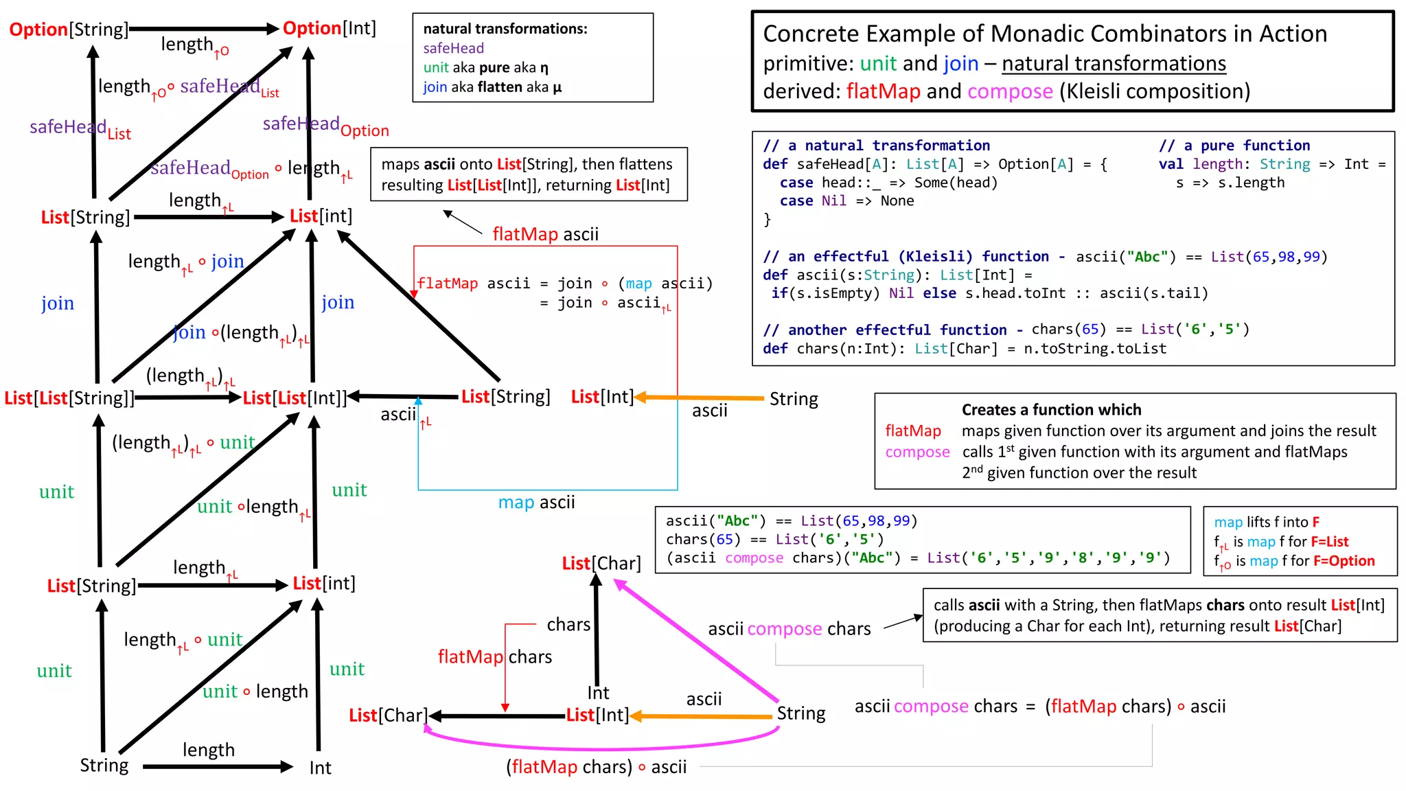 List[String] List[int]
String Int
List[List[String]] List[List[Int]]
List[String] List[int]
Option[String] Option[Int]
List[String] List[Int] String
join join
unit
safeHeadList
length
length↑L
(length↑L)↑L
length↑L
length↑O
(length↑L)↑L ∘ unit
unit ∘length↑L
unit
unit unit
asciiascii	↑L
length↑L ∘ unit
unit ∘ length
length↑L ∘ join
join ∘(length↑L)↑L
length↑O∘ safeHeadList
safeHeadOption ∘	length↑L
flatMap ascii = join ∘ (map ascii)
= join ∘ ascii↑L
flatMap	ascii
map	ascii
calls	ascii with	a	String,	then	flatMaps	chars onto	result	List[Int]	
(producing	a	Char	for	each	Int),	returning	result	List[Char]
natural	transformations:	
safeHead	
unit	aka	pure aka	η
join	aka	flatten aka	μ
map lifts	f	into	F
f↑L		is	map f	for	F=List
f↑O		is	map f	for	F=Option
Concrete	Example	of	Monadic	Combinators	in	Action	
primitive:	unit	and	join	– natural	transformations
derived:	flatMap and	compose (Kleisli	composition)
Creates	a	function	which	
flatMap maps	given	function	over	its	argument	and	joins	the	result
compose calls	1st given	function	with	its	argument	and	flatMaps	
2nd given	function	over	the	result
maps	ascii onto	List[String],	then	flattens	
resulting	List[List[Int]],	returning	List[Int]
safeHeadOption
// a natural transformation
def safeHead[A]: List[A] => Option[A] = {
case head::_ => Some(head)
case Nil => None
}
// an effectful (Kleisli) function -
def ascii(s:String): List[Int] =
if(s.isEmpty) Nil else s.head.toInt :: ascii(s.tail)
// another effectful function -
def chars(n:Int): List[Char] = n.toString.toList
// a pure function
val length: String => Int =
s => s.length
List[Int] String
Int ascii
chars ascii compose chars
List[Char]
(flatMap chars)	∘ ascii
flatMap	chars
=		(flatMap chars)	∘ asciiascii compose chars
ascii("Abc") == List(65,98,99)
chars(65) == List('6','5')
List[Char]
ascii("Abc") == List(65,98,99)
chars(65) == List('6','5')
(ascii compose chars)("Abc") = List('6','5','9','8','9','9')
 