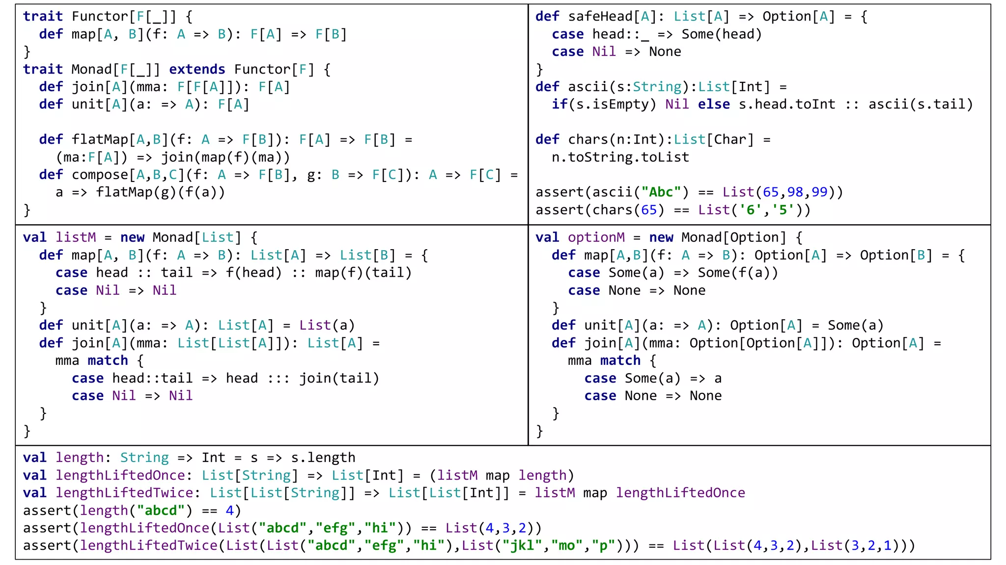 def safeHead[A]: List[A] => Option[A] = {
case head::_ => Some(head)
case Nil => None
}
def ascii(s:String):List[Int] =
if(s.isEmpty) Nil else s.head.toInt :: ascii(s.tail)
def chars(n:Int):List[Char] =
n.toString.toList
assert(ascii("Abc") == List(65,98,99))
assert(chars(65) == List('6','5'))
val listM = new Monad[List] {
def map[A, B](f: A => B): List[A] => List[B] = {
case head :: tail => f(head) :: map(f)(tail)
case Nil => Nil
}
def unit[A](a: => A): List[A] = List(a)
def join[A](mma: List[List[A]]): List[A] =
mma match {
case head::tail => head ::: join(tail)
case Nil => Nil
}
}
val optionM = new Monad[Option] {
def map[A,B](f: A => B): Option[A] => Option[B] = {
case Some(a) => Some(f(a))
case None => None
}
def unit[A](a: => A): Option[A] = Some(a)
def join[A](mma: Option[Option[A]]): Option[A] =
mma match {
case Some(a) => a
case None => None
}
}
trait Functor[F[_]] {
def map[A, B](f: A => B): F[A] => F[B]
}
trait Monad[F[_]] extends Functor[F] {
def join[A](mma: F[F[A]]): F[A]
def unit[A](a: => A): F[A]
def flatMap[A,B](f: A => F[B]): F[A] => F[B] =
(ma:F[A]) => join(map(f)(ma))
def compose[A,B,C](f: A => F[B], g: B => F[C]): A => F[C] =
a => flatMap(g)(f(a))
}
val length: String => Int = s => s.length
val lengthLiftedOnce: List[String] => List[Int] = (listM map length)
val lengthLiftedTwice: List[List[String]] => List[List[Int]] = listM map lengthLiftedOnce
assert(length("abcd") == 4)
assert(lengthLiftedOnce(List("abcd","efg","hi")) == List(4,3,2))
assert(lengthLiftedTwice(List(List("abcd","efg","hi"),List("jkl","mo","p"))) == List(List(4,3,2),List(3,2,1)))
 