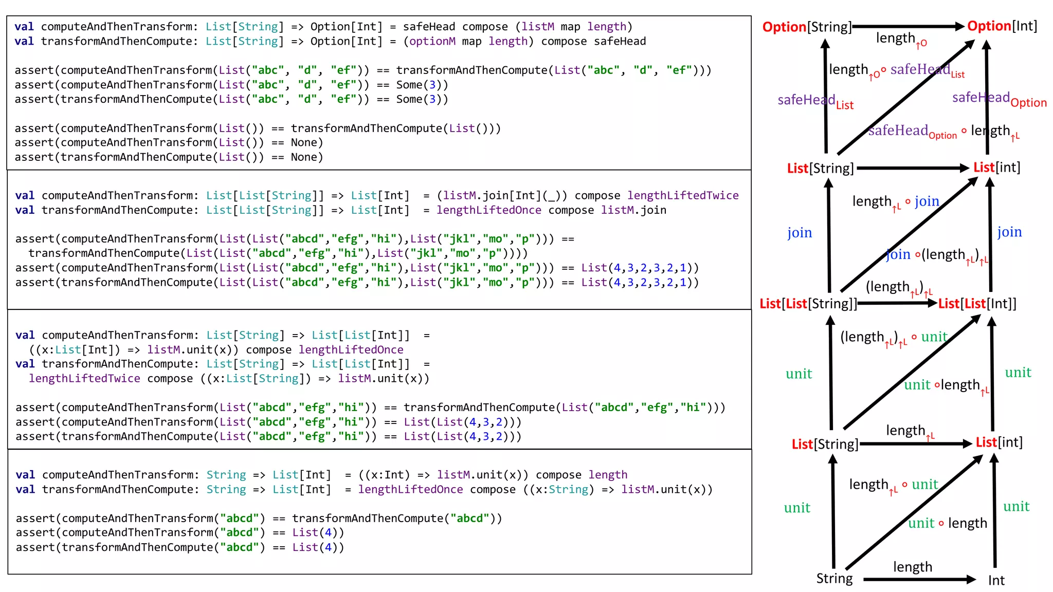 val computeAndThenTransform: List[List[String]] => List[Int] = (listM.join[Int](_)) compose lengthLiftedTwice
val transformAndThenCompute: List[List[String]] => List[Int] = lengthLiftedOnce compose listM.join
assert(computeAndThenTransform(List(List("abcd","efg","hi"),List("jkl","mo","p"))) ==
transformAndThenCompute(List(List("abcd","efg","hi"),List("jkl","mo","p"))))
assert(computeAndThenTransform(List(List("abcd","efg","hi"),List("jkl","mo","p"))) == List(4,3,2,3,2,1))
assert(transformAndThenCompute(List(List("abcd","efg","hi"),List("jkl","mo","p"))) == List(4,3,2,3,2,1))
val computeAndThenTransform: List[String] => List[List[Int]] =
((x:List[Int]) => listM.unit(x)) compose lengthLiftedOnce
val transformAndThenCompute: List[String] => List[List[Int]] =
lengthLiftedTwice compose ((x:List[String]) => listM.unit(x))
assert(computeAndThenTransform(List("abcd","efg","hi")) == transformAndThenCompute(List("abcd","efg","hi")))
assert(computeAndThenTransform(List("abcd","efg","hi")) == List(List(4,3,2)))
assert(transformAndThenCompute(List("abcd","efg","hi")) == List(List(4,3,2)))
val computeAndThenTransform: String => List[Int] = ((x:Int) => listM.unit(x)) compose length
val transformAndThenCompute: String => List[Int] = lengthLiftedOnce compose ((x:String) => listM.unit(x))
assert(computeAndThenTransform("abcd") == transformAndThenCompute("abcd"))
assert(computeAndThenTransform("abcd") == List(4))
assert(transformAndThenCompute("abcd") == List(4))
List[String] List[int]
String Int
List[List[String]] List[List[Int]]
List[String] List[int]
join join
unit
length
length↑L
(length↑L)↑L
(length↑L)↑L ∘ unit
unit ∘length↑L
unit
unit unit
length↑L ∘ unit
unit ∘ length
length↑L ∘ join
join ∘(length↑L)↑L
val computeAndThenTransform: List[String] => Option[Int] = safeHead compose (listM map length)
val transformAndThenCompute: List[String] => Option[Int] = (optionM map length) compose safeHead
assert(computeAndThenTransform(List("abc", "d", "ef")) == transformAndThenCompute(List("abc", "d", "ef")))
assert(computeAndThenTransform(List("abc", "d", "ef")) == Some(3))
assert(transformAndThenCompute(List("abc", "d", "ef")) == Some(3))
assert(computeAndThenTransform(List()) == transformAndThenCompute(List()))
assert(computeAndThenTransform(List()) == None)
assert(transformAndThenCompute(List()) == None)
Option[String] Option[Int]
safeHeadList
length↑O
length↑O∘ safeHeadList
safeHeadOption ∘	length↑L
safeHeadOption
 