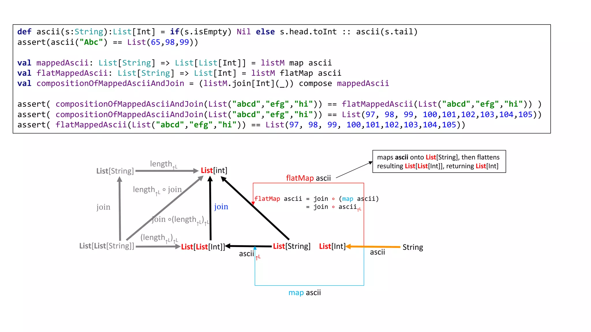 List[List[String]] List[List[Int]]
List[String] List[int]
List[String] List[Int] String
join join
(length↑L)↑L
length↑L
asciiascii	↑L
length↑L ∘ join
join ∘(length↑L)↑L
flatMap ascii = join ∘ (map ascii)
= join ∘ ascii↑L
flatMap	ascii
map	ascii
maps	ascii onto	List[String],	then	flattens	
resulting	List[List[Int]],	returning	List[Int]
def ascii(s:String):List[Int] = if(s.isEmpty) Nil else s.head.toInt :: ascii(s.tail)
assert(ascii("Abc") == List(65,98,99))
val mappedAscii: List[String] => List[List[Int]] = listM map ascii
val flatMappedAscii: List[String] => List[Int] = listM flatMap ascii
val compositionOfMappedAsciiAndJoin = (listM.join[Int](_)) compose mappedAscii
assert( compositionOfMappedAsciiAndJoin(List("abcd","efg","hi")) == flatMappedAscii(List("abcd","efg","hi")) )
assert( compositionOfMappedAsciiAndJoin(List("abcd","efg","hi")) == List(97, 98, 99, 100,101,102,103,104,105))
assert( flatMappedAscii(List("abcd","efg","hi")) == List(97, 98, 99, 100,101,102,103,104,105))
 
