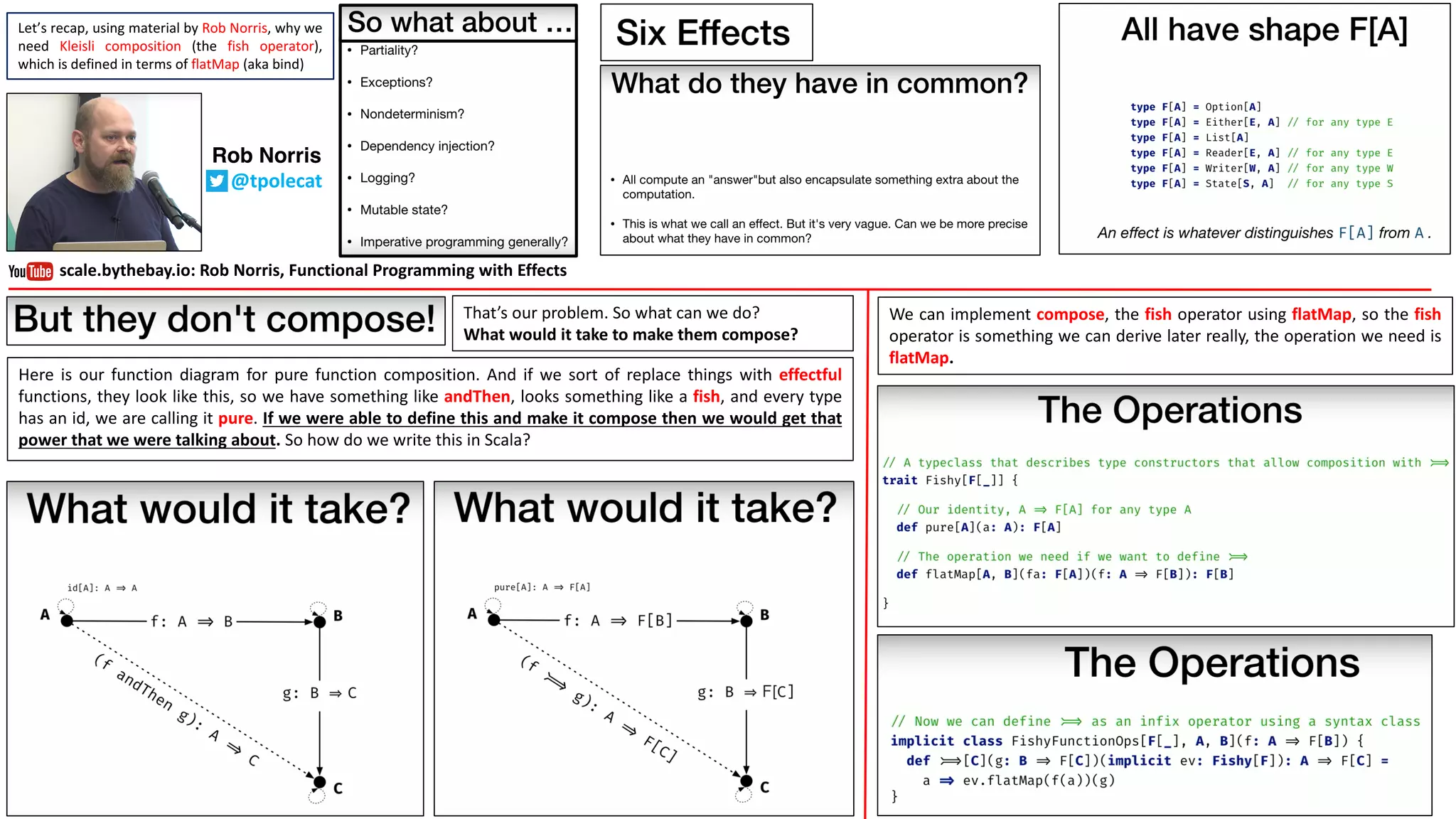 That’s our problem. So what can we do?
What would it take to make them compose?
Here is our function diagram for pure function composition. And if we sort of replace things with effectful
functions, they look like this, so we have something like andThen, looks something like a fish, and every type
has an id, we are calling it pure. If we were able to define this and make it compose then we would get that
power that we were talking about. So how do we write this in Scala?
We can implement compose, the fish operator using flatMap, so the fish
operator is something we can derive later really, the operation we need is
flatMap.
Rob Norris
@tpolecat
Let’s recap, using material by Rob Norris, why we
need Kleisli composition (the fish operator),
which is defined in terms of flatMap (aka bind)
scale.bythebay.io:	Rob	Norris,	Functional	Programming	with	Effects
 