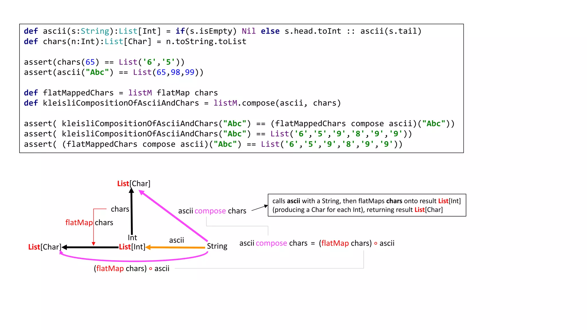 def ascii(s:String):List[Int] = if(s.isEmpty) Nil else s.head.toInt :: ascii(s.tail)
def chars(n:Int):List[Char] = n.toString.toList
assert(chars(65) == List('6','5'))
assert(ascii("Abc") == List(65,98,99))
def flatMappedChars = listM flatMap chars
def kleisliCompositionOfAsciiAndChars = listM.compose(ascii, chars)
assert( kleisliCompositionOfAsciiAndChars("Abc") == (flatMappedChars compose ascii)("Abc"))
assert( kleisliCompositionOfAsciiAndChars("Abc") == List('6','5','9','8','9','9'))
assert( (flatMappedChars compose ascii)("Abc") == List('6','5','9','8','9','9'))
calls	ascii with	a	String,	then	flatMaps	chars onto	result	List[Int]	
(producing	a	Char	for	each	Int),	returning	result	List[Char]
List[Int] String
Int ascii
chars ascii compose chars
List[Char]
(flatMap chars)	∘ ascii
flatMap	chars
=		(flatMap chars)	∘ asciiascii compose chars
List[Char]
 