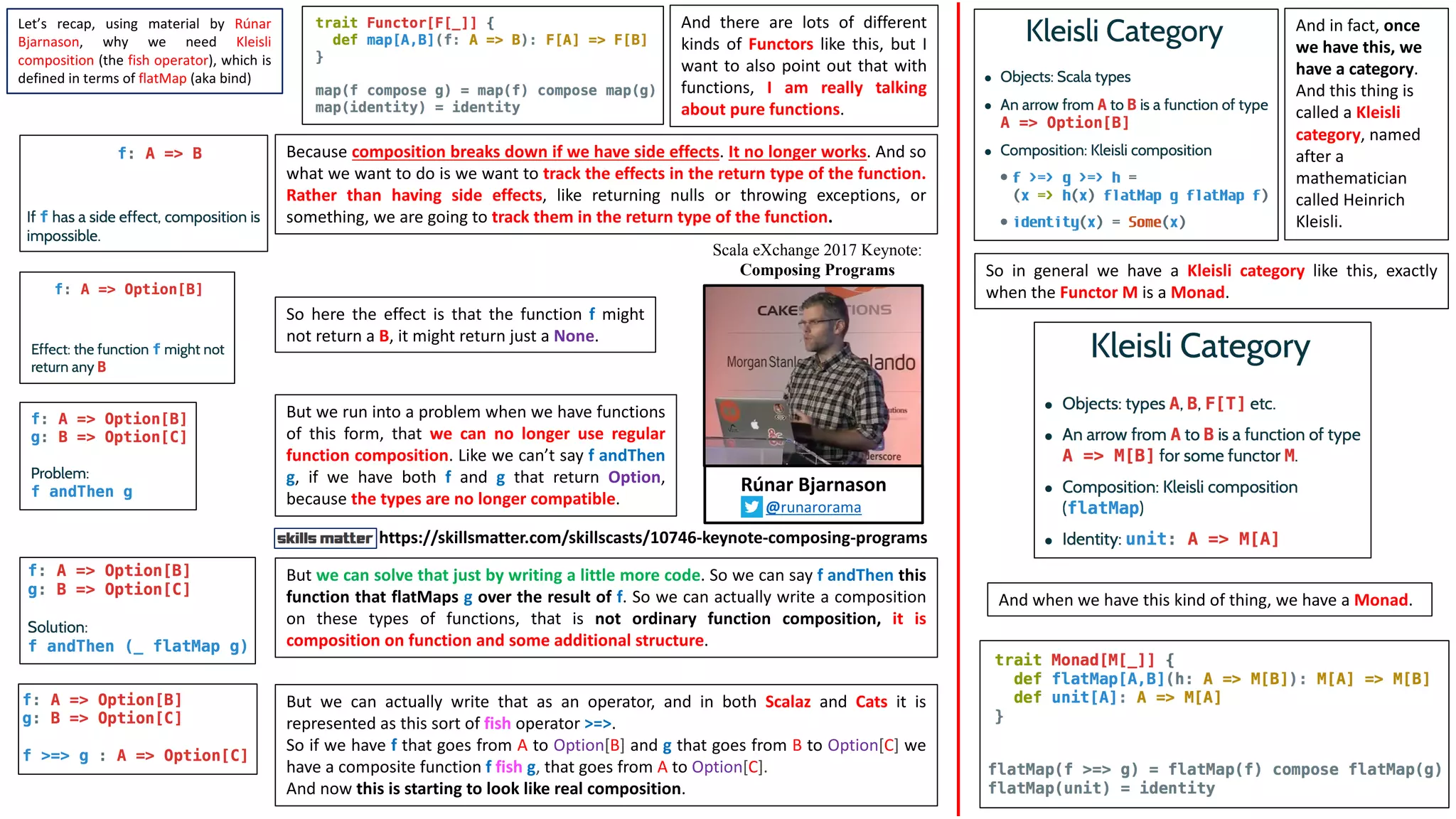 And there are lots of different
kinds of Functors like this, but I
want to also point out that with
functions, I am really talking
about pure functions.
Because composition breaks down if we have side effects. It no longer works. And so
what we want to do is we want to track the effects in the return type of the function.
Rather than having side effects, like returning nulls or throwing exceptions, or
something, we are going to track them in the return type of the function.
So here the effect is that the function f might
not return a B, it might return just a None.
Rúnar	Bjarnason	
@runarorama
But we run into a problem when we have functions
of this form, that we can no longer use regular
function composition. Like we can’t say f andThen
g, if we have both f and g that return Option,
because the types are no longer compatible.
But we can solve that just by writing a little more code. So we can say f andThen this
function that flatMaps g over the result of f. So we can actually write a composition
on these types of functions, that is not ordinary function composition, it is
composition on function and some additional structure.
But we can actually write that as an operator, and in both Scalaz and Cats it is
represented as this sort of fish operator >=>.
So if we have f that goes from A to Option[B] and g that goes from B to Option[C] we
have a composite function f fish g, that goes from A to Option[C].
And now this is starting to look like real composition.
And	in	fact,	once	
we	have	this,	we	
have	a	category.	
And	this	thing	is	
called	a	Kleisli
category,	named	
after	a	
mathematician	
called	Heinrich	
Kleisli.
So in general we have a Kleisli category like this, exactly
when the Functor M is a Monad.
And when we have this kind of thing, we have a Monad.
Let’s recap, using material by Rúnar
Bjarnason, why we need Kleisli
composition (the fish operator), which is
defined in terms of flatMap (aka bind)
Scala eXchange 2017 Keynote:
Composing Programs
https://skillsmatter.com/skillscasts/10746-keynote-composing-programs
 
