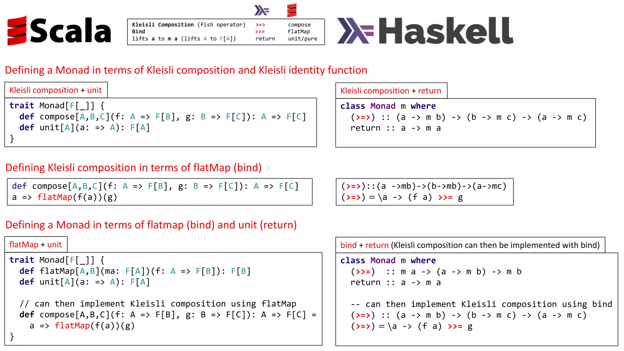 class Monad m where
(>=>) :: (a -> m b) -> (b -> m c) -> (a -> m c)
return :: a -> m a
trait Monad[F[_]] {
def compose[A,B,C](f: A => F[B], g: B => F[C]): A => F[C]
def unit[A](a: => A): F[A]
}
Kleisli	composition	+	unit Kleisli	composition	+	return
Kleisli Composition (fish operator) >=> compose
Bind >>= flatMap
lifts a to m a (lifts A to F[A]) return unit/pure
(>=>)::(a ->mb)->(b->mb)->(a->mc)
(>=>) = a -> (f a) >>= g
def compose[A,B,C](f: A => F[B], g: B => F[C]): A => F[C]
a => flatMap(f(a))(g)
class Monad m where
(>>=) :: m a -> (a -> m b) -> m b
return :: a -> m a
-- can then implement Kleisli composition using bind
(>=>) :: (a -> m b) -> (b -> m c) -> (a -> m c)
(>=>) = a -> (f a) >>= g
trait Monad[F[_]] {
def flatMap[A,B](ma: F[A])(f: A => F[B]): F[B]
def unit[A](a: => A): F[A]
// can then implement Kleisli composition using flatMap
def compose[A,B,C](f: A => F[B], g: B => F[C]): A => F[C] =
a => flatMap(f(a))(g)
}
flatMap	+	unit bind	+	return	(Kleisli	composition	can	then	be	implemented	with	bind)
Defining	a	Monad	in	terms	of	Kleisli	composition	and	Kleisli	identity	function
Defining	Kleisli	composition	in	terms	of	flatMap	(bind)
Defining	a	Monad	in	terms	of	flatmap	(bind)	and	unit	(return)
 