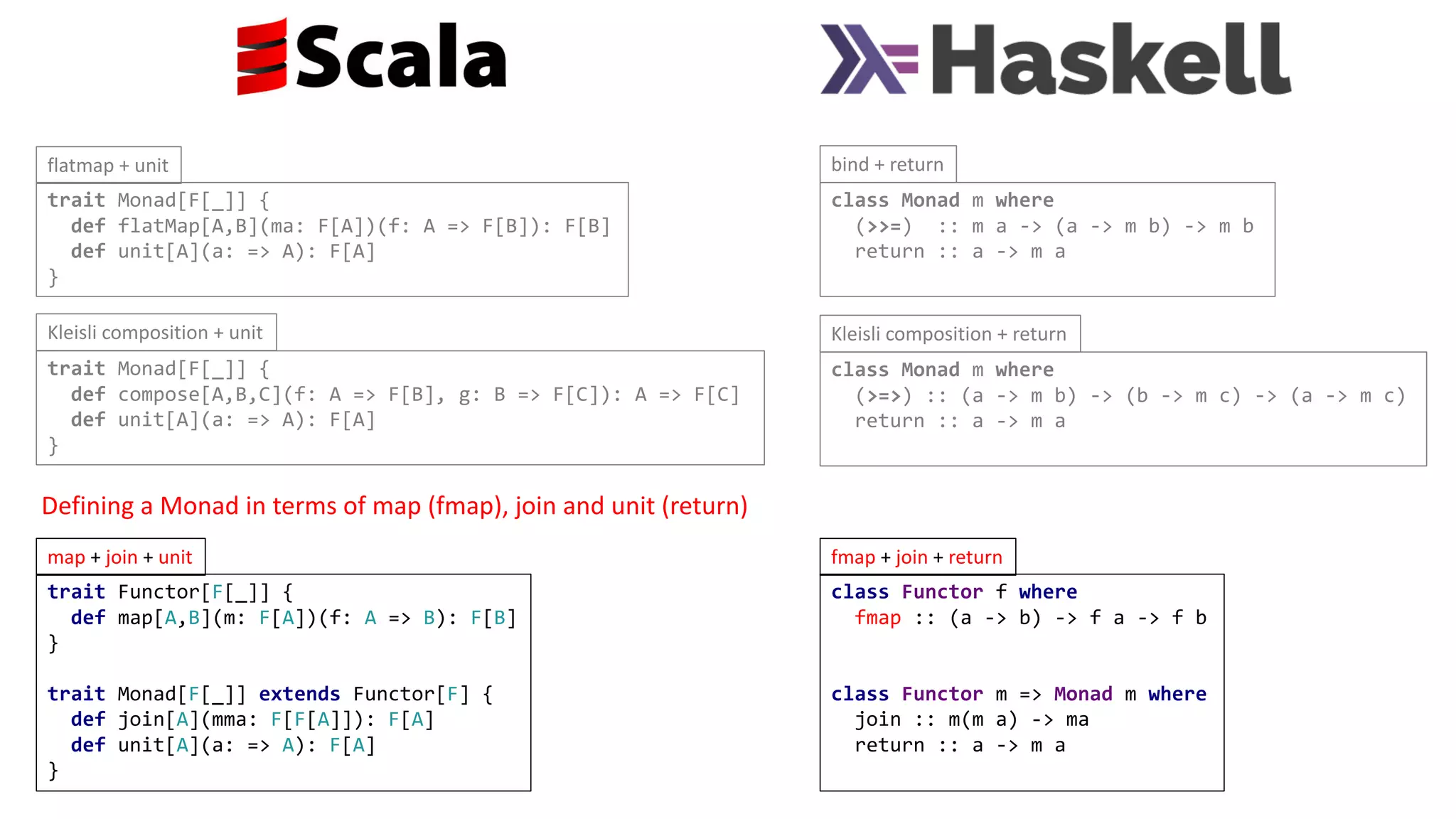 trait Monad[F[_]] {
def flatMap[A,B](ma: F[A])(f: A => F[B]): F[B]
def unit[A](a: => A): F[A]
}
class Monad m where
(>=>) :: (a -> m b) -> (b -> m c) -> (a -> m c)
return :: a -> m a
class Monad m where
(>>=) :: m a -> (a -> m b) -> m b
return :: a -> m a
class Functor f where
fmap :: (a -> b) -> f a -> f b
class Functor m => Monad m where
join :: m(m a) -> ma
return :: a -> m a
trait Functor[F[_]] {
def map[A,B](m: F[A])(f: A => B): F[B]
}
trait Monad[F[_]] extends Functor[F] {
def join[A](mma: F[F[A]]): F[A]
def unit[A](a: => A): F[A]
}
trait Monad[F[_]] {
def compose[A,B,C](f: A => F[B], g: B => F[C]): A => F[C]
def unit[A](a: => A): F[A]
}
flatmap	+	unit
map +	join +	unit
Kleisli	composition	+	unit
bind	+	return
fmap	+	join +	return
Kleisli	composition	+	return
Defining	a	Monad	in	terms	of	map	(fmap),	join	and	unit	(return)
 